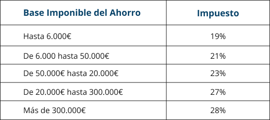 Base Imponible del Ahorro