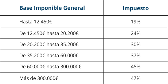 Impuesto general
