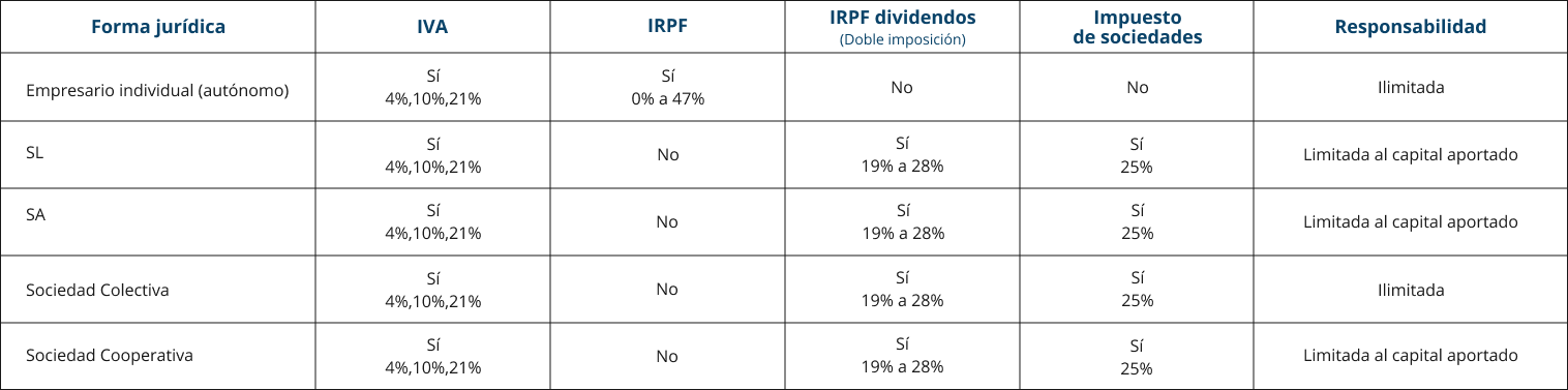 Tabla comparativa